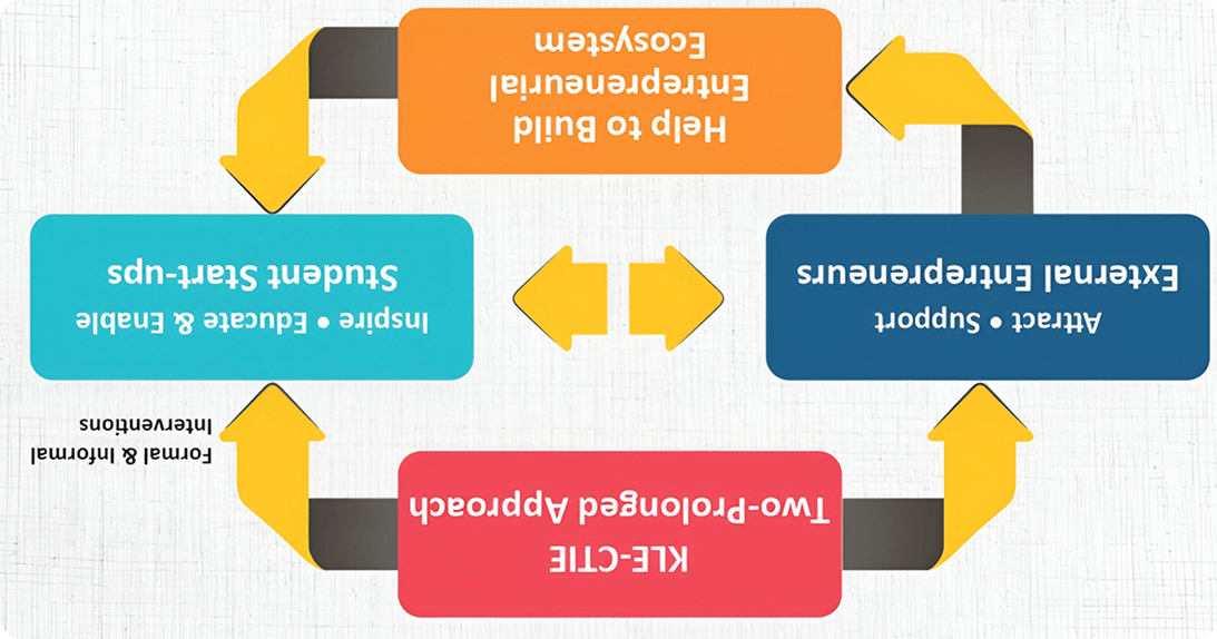 Incubational Model